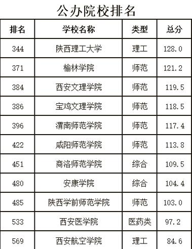 陕西学前教育专科排名哪家强？-第2张图片-指南针培训网