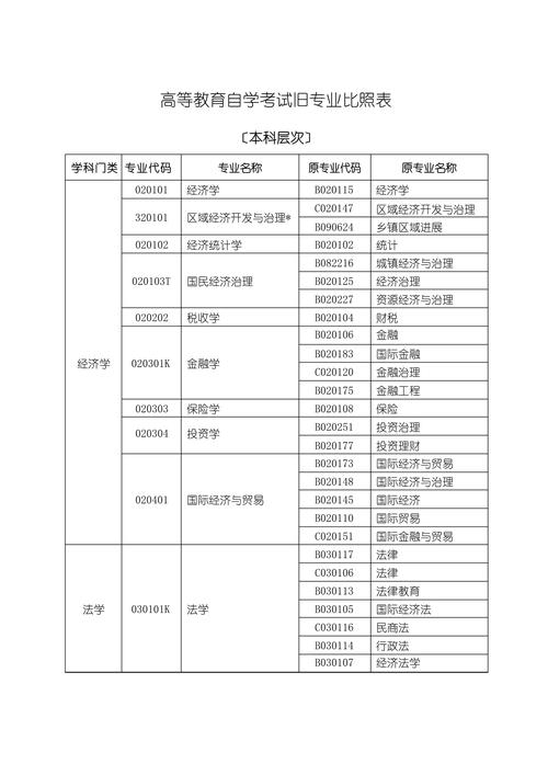 北京自考专业目录有哪些可选专业？-第2张图片-指南针培训网