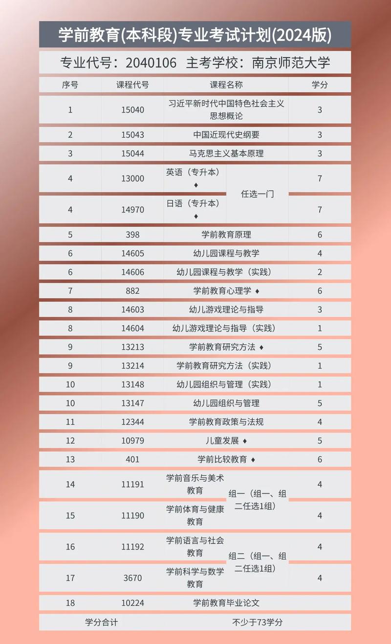 学前教育自考哪些科目可免考？-第1张图片-指南针培训网