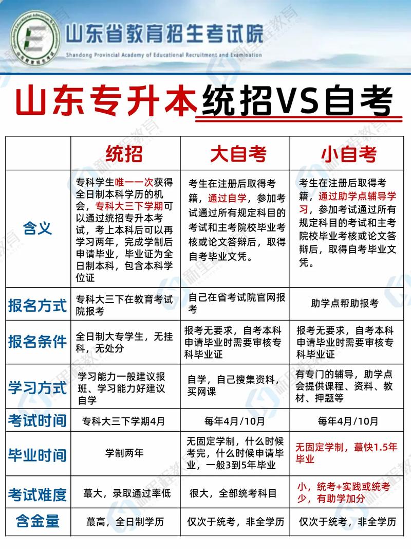 统招专升本可以自学吗-第3张图片-指南针培训网