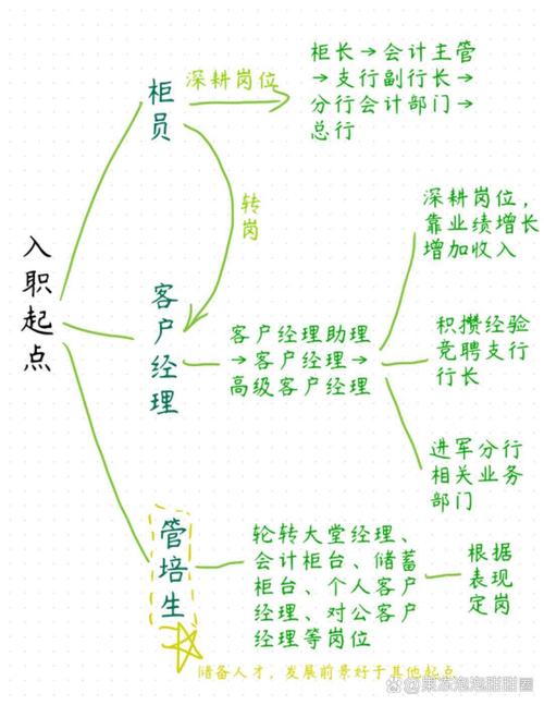 银行管培生职业发展路径具体是怎样的？-第2张图片-指南针培训网