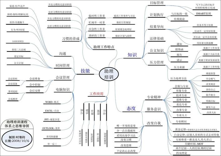 深圳思维导图培训课程有哪些优势？-第1张图片-指南针培训网