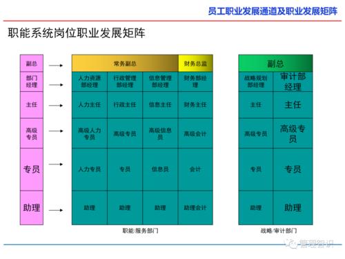 如何畅通员工职业发展通道？-第3张图片-指南针培训网
