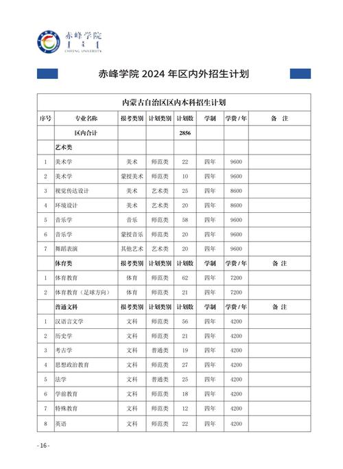 赤峰学院是否开设学前教育专业？-第1张图片-指南针培训网