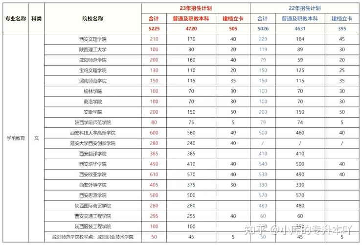 学前教育专升本录取率究竟有多高？-第2张图片-指南针培训网