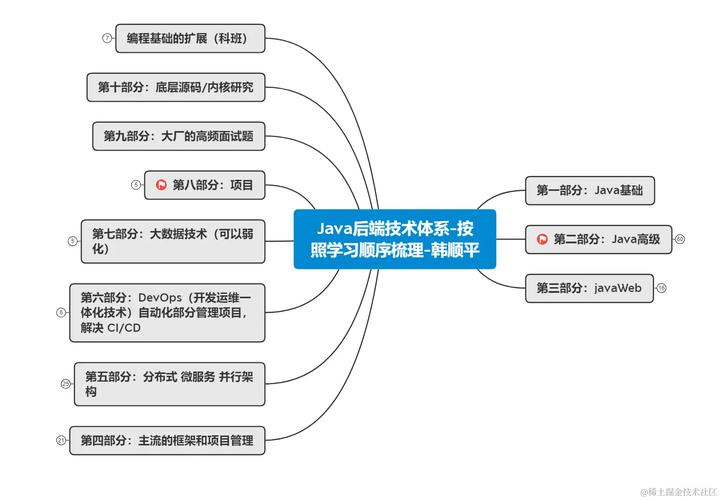 Java培训课程安排是怎样的？-第2张图片-指南针培训网