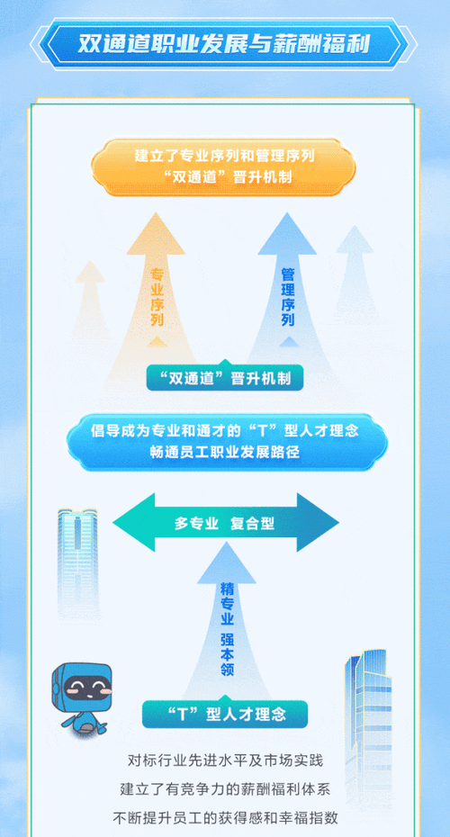 双通道职业发展如何落地实施?-第2张图片-指南针培训网 双通道职业发展如何落地实施?-第2张图片-指南针培训网