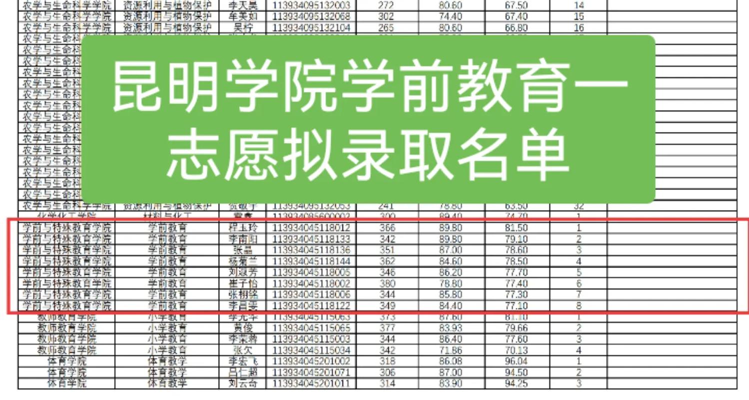 昆明学院学前教育排名全国第几？-第1张图片-指南针培训网