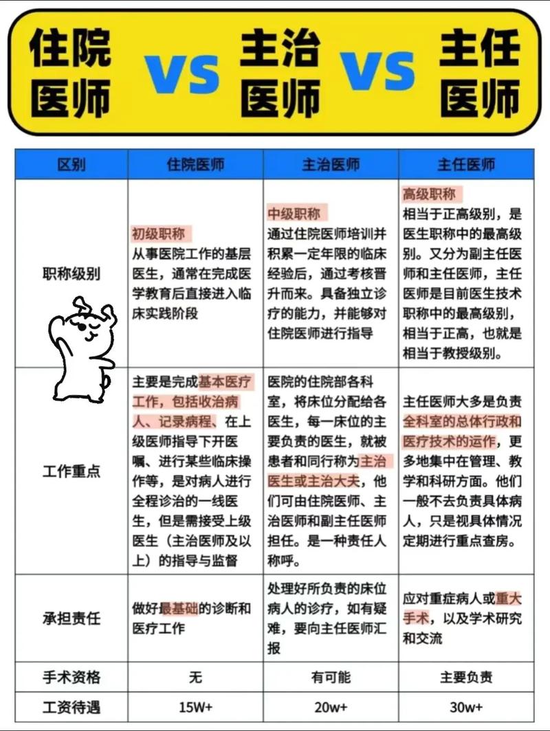 住院医生职业发展如何规划？-第2张图片-指南针培训网