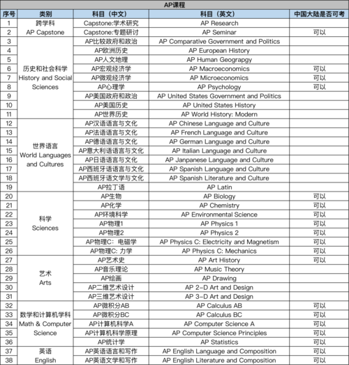 AP计算机课程有哪些？-第2张图片-指南针培训网