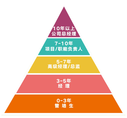 龙湖销售员职业发展路径是怎样的？-第2张图片-指南针培训网