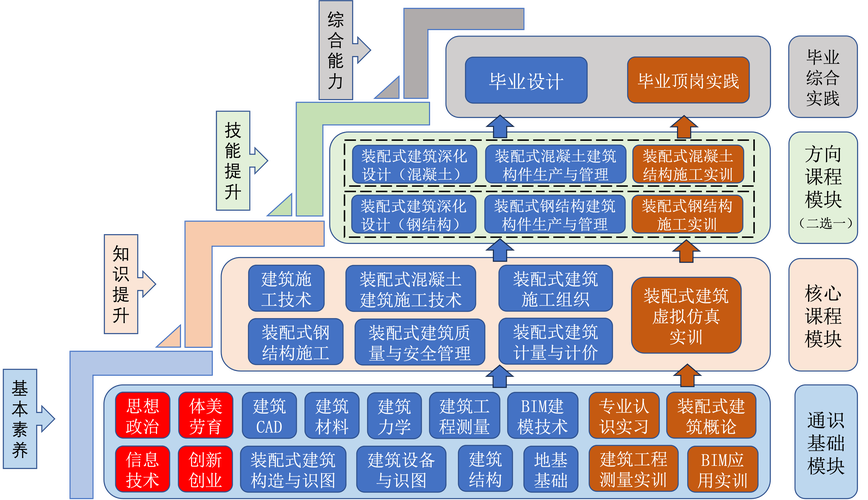 建筑工程管理专业课程有哪些核心内容？-第2张图片-指南针培训网