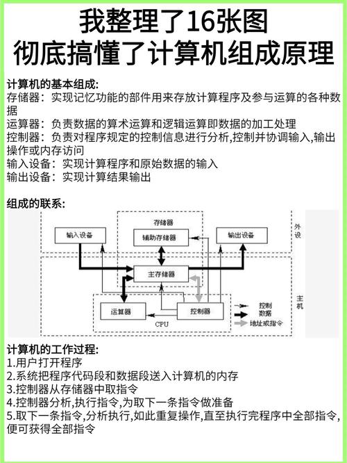计算机组成原理自学如何高效入门？-第1张图片-指南针培训网