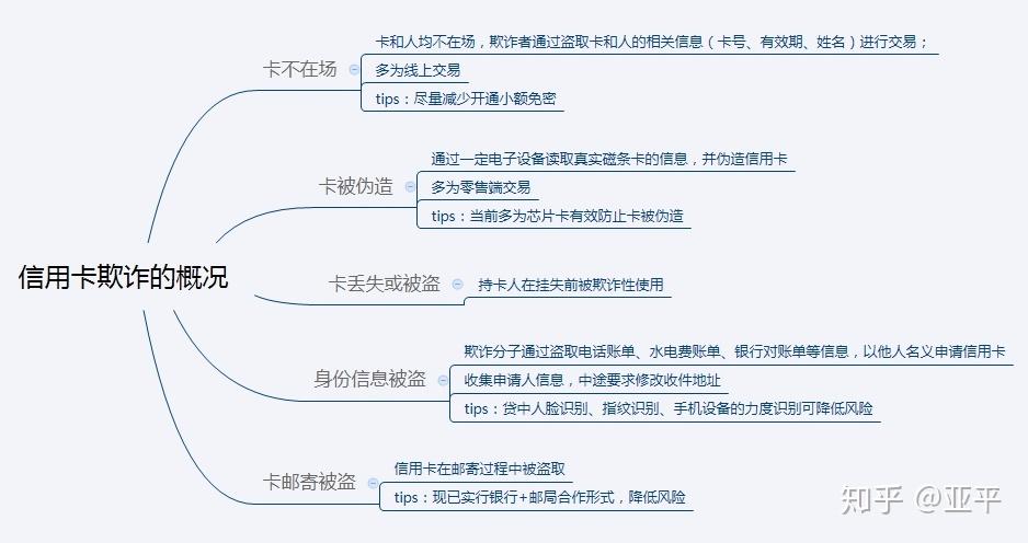 信用卡反欺诈领域职业发展前景如何？-第3张图片-指南针培训网