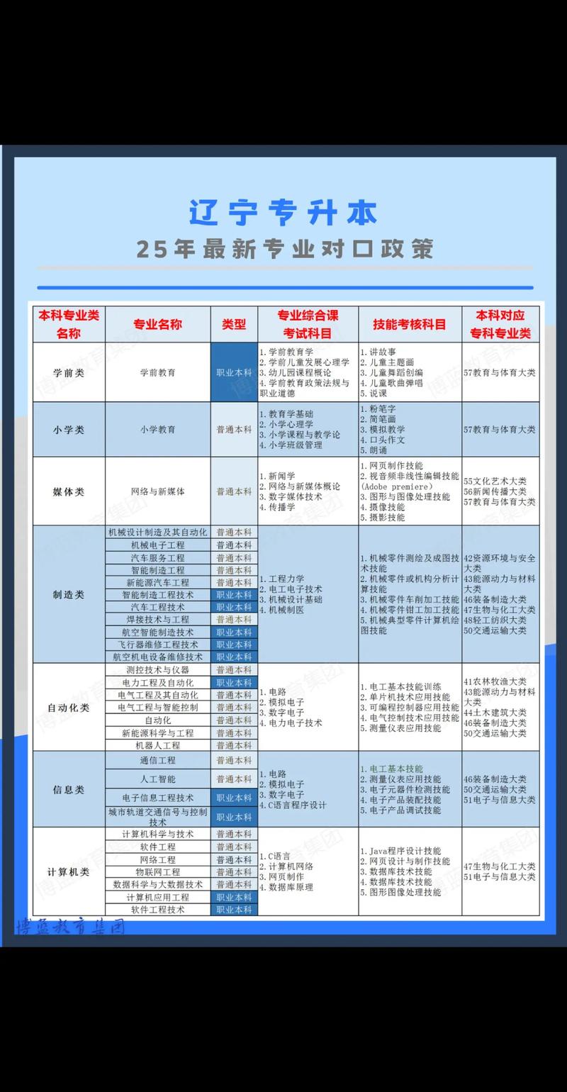 辽宁学前教育专升本考什么？最新政策与备考全攻略-第2张图片-指南针培训网