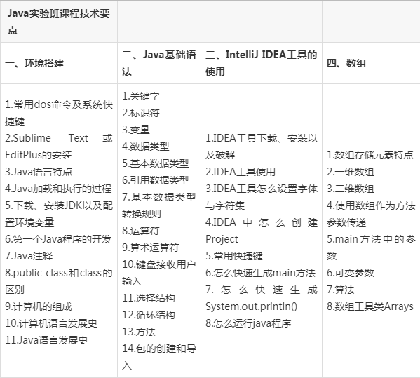 Java软件开发课程该怎么学？-第3张图片-指南针培训网