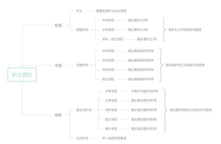 护士职业发展路径怎么走？一张思维导图带你理清方向-第1张图片-指南针培训网