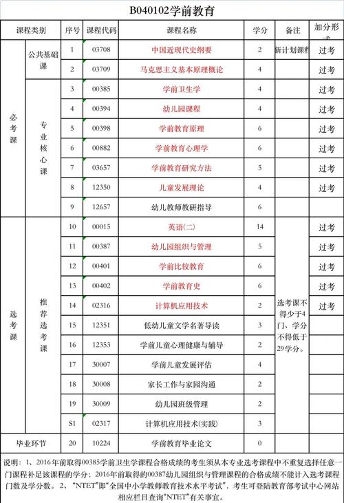 学前教育本科课程该如何科学设置？-第1张图片-指南针培训网