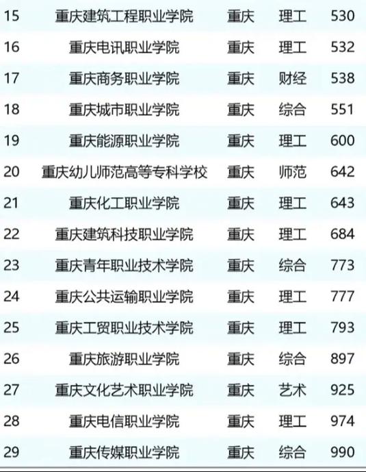 重庆发展潜力大的职业这么多，到底哪一个最值得你投身？-第2张图片-指南针培训网