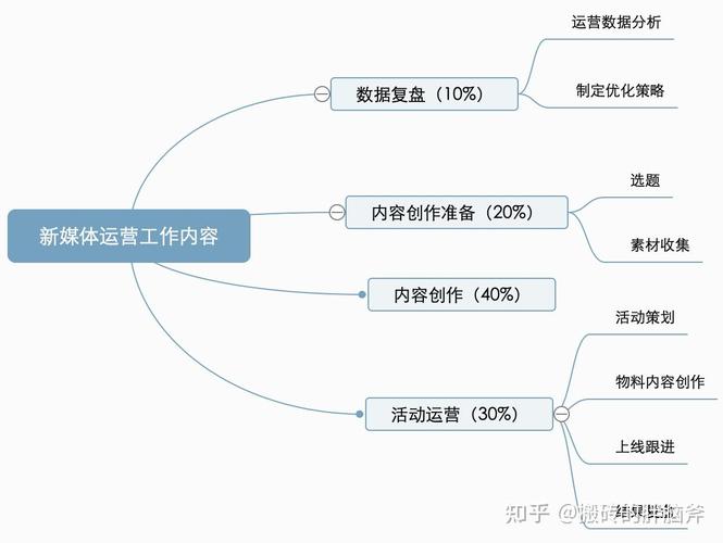 新媒体运营职业发展有哪些方向？-第2张图片-指南针培训网