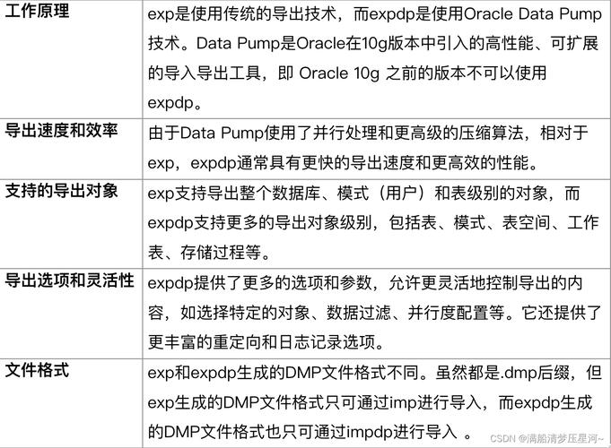 自学Oracle怎么学才高效？-第1张图片-指南针培训网