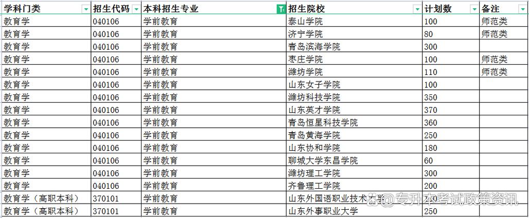 山东有哪些学前教育本科院校？-第2张图片-指南针培训网