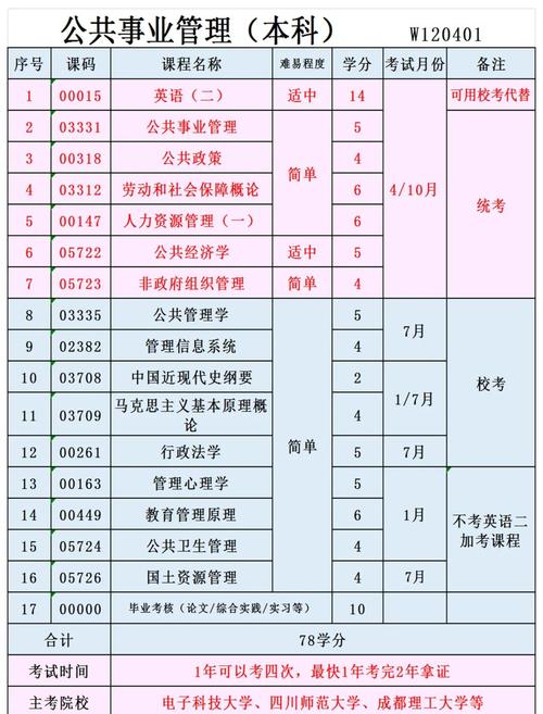 公共事业管理主修课程-第2张图片-指南针培训网