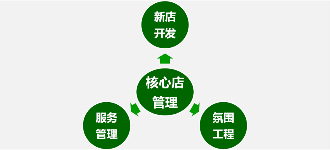 零售新店开发如何助力职业发展?-第3张图片-指南针培训网 零售新店开发如何助力职业发展?-第3张图片-指南针培训网
