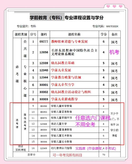 学前教育自学考试科目有哪些？-第3张图片-指南针培训网