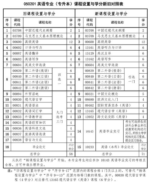 英语专业自学该重点学什么？-第3张图片-指南针培训网
