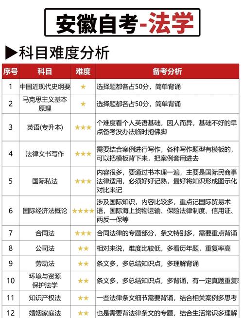 法律本科自学考试科目-第2张图片-指南针培训网