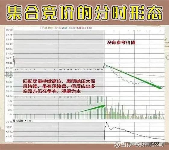 集合竞价图形分析课程如何学透？-第2张图片-指南针培训网