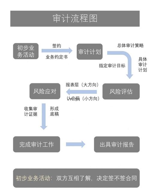 审计助理如何规划职业发展路径？-第3张图片-指南针培训网