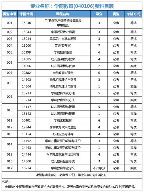 学前教育自考专科要考几科？-第3张图片-指南针培训网