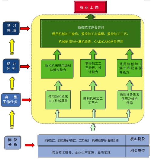 数控专业横向发展有哪些职业群可选？-第2张图片-指南针培训网