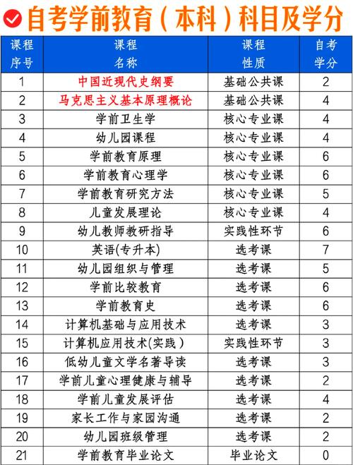 学前教育自考统考科目有哪些？-第1张图片-指南针培训网