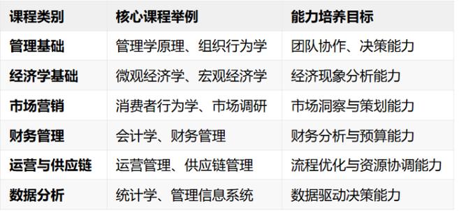 工商企业管理主修课程有哪些核心内容？-第2张图片-指南针培训网