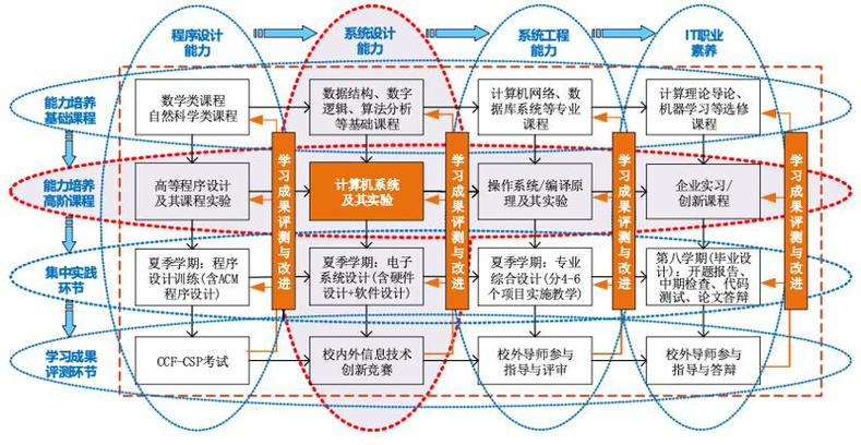 计算机职业纵向路径如何规划晋升阶梯？-第2张图片-指南针培训网