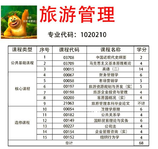 旅游管理专业主修课程有哪些核心内容?-第2张图片-指南针培训网 旅游管理专业主修课程有哪些核心内容?-第2张图片-指南针培训网