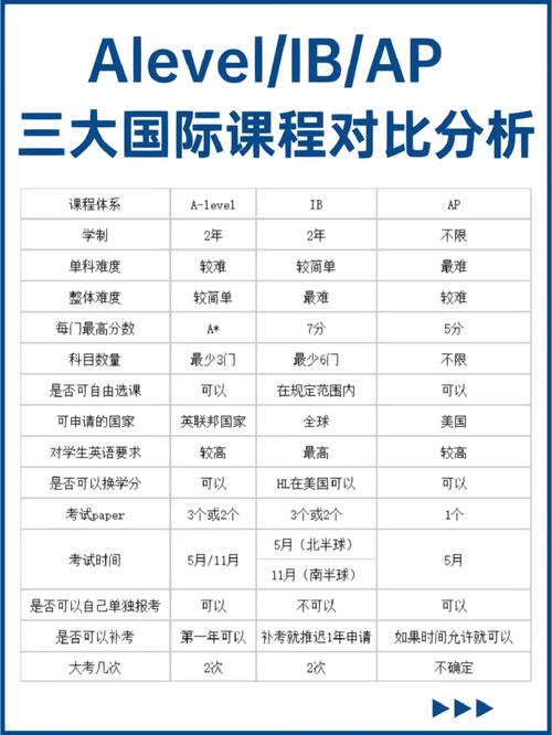 AP与IB课程，区别到底在哪？-第1张图片-指南针培训网