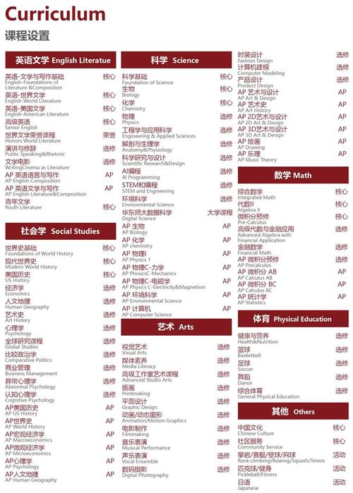 上海AP课程学校排名怎么选？-第3张图片-指南针培训网