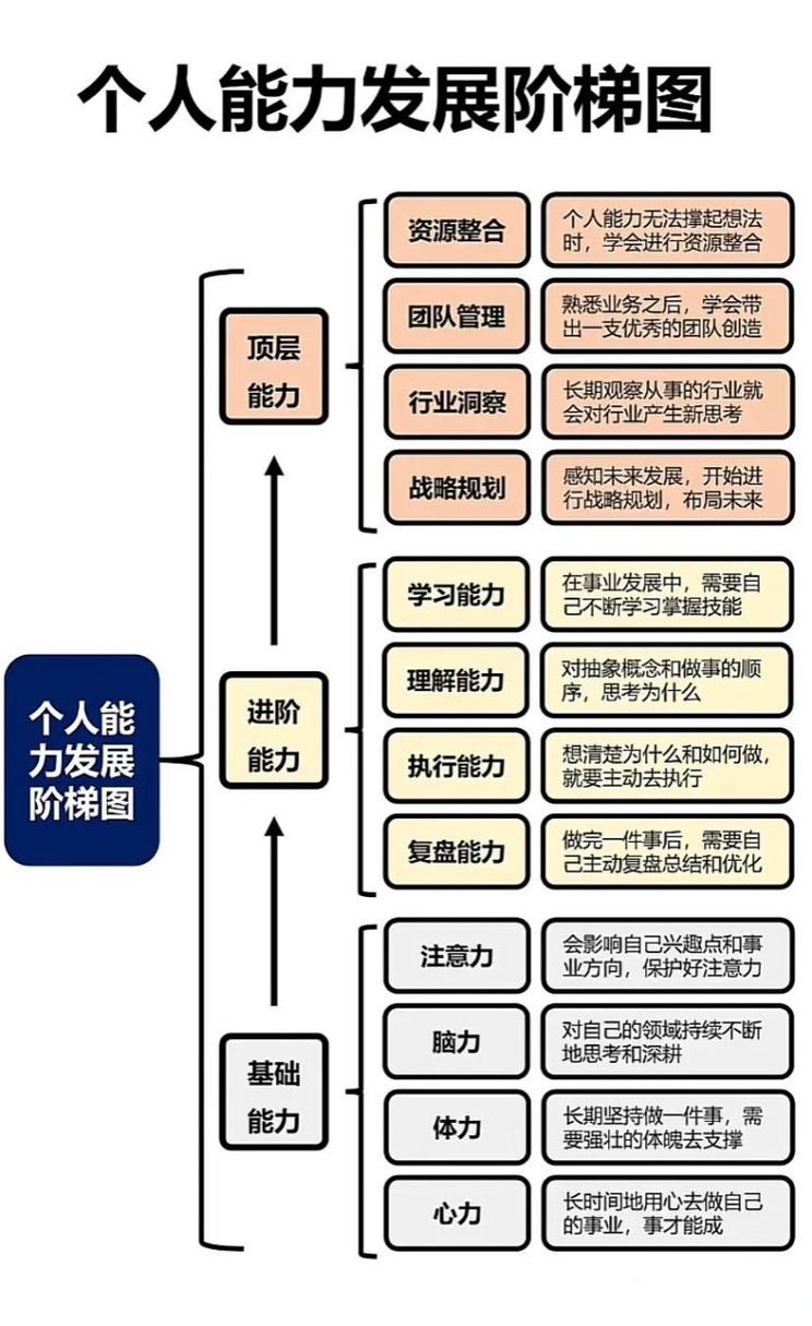 职业能力发展入门阶段该如何突破？-第1张图片-指南针培训网
