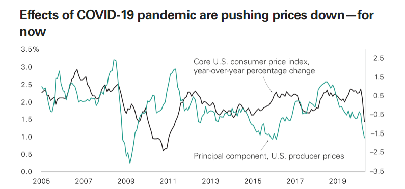 美国经济温和复苏，前景如何？-第1张图片-指南针培训网