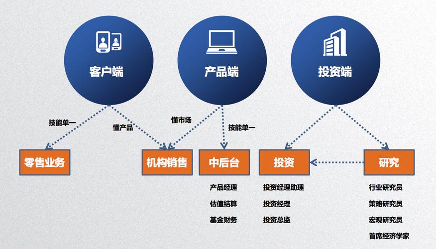 投资经理职业发展路径有哪些方向？-第2张图片-指南针培训网