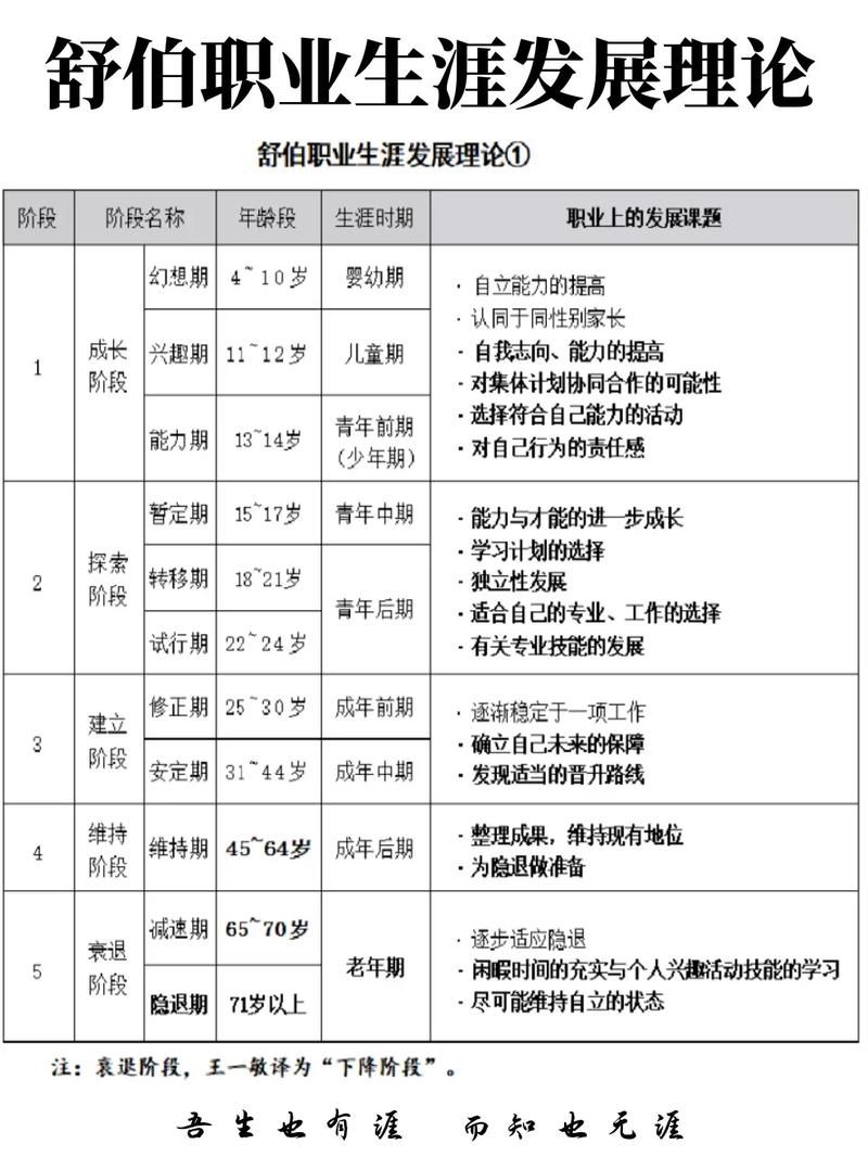 职业认知发展理论的核心是什么？-第1张图片-指南针培训网