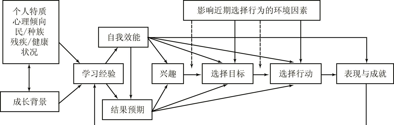 职业认知发展理论的核心是什么？-第2张图片-指南针培训网