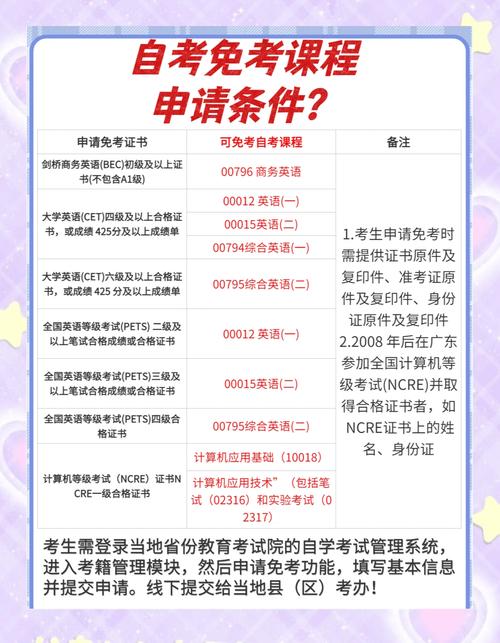 自考免考课程怎么申请?流程是怎样的?-第3张图片-指南针培训网 自考免考课程怎么申请?流程是怎样的?-第3张图片-指南针培训网