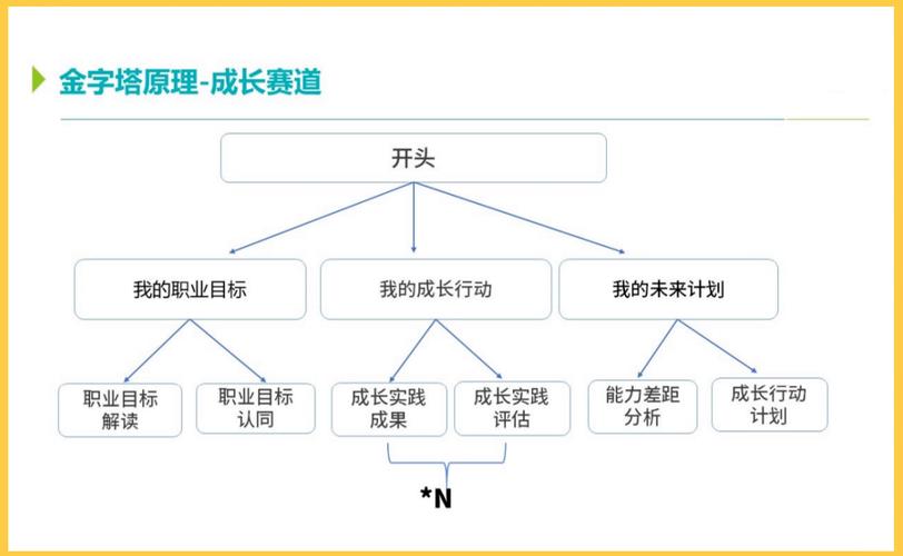 职业发展通道如何规划才更合理？-第2张图片-指南针培训网