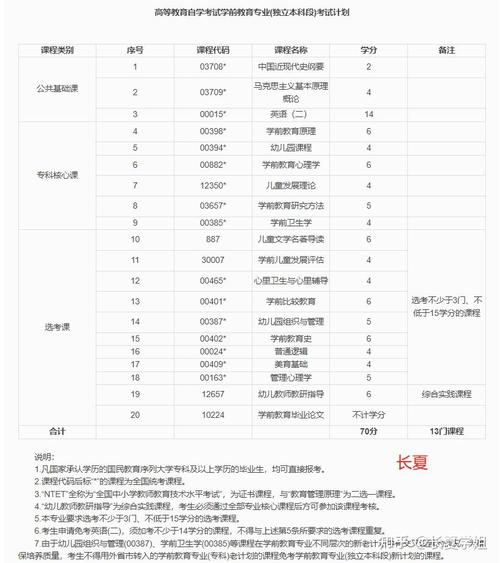 学前教育本科自考费用要多少？-第2张图片-指南针培训网