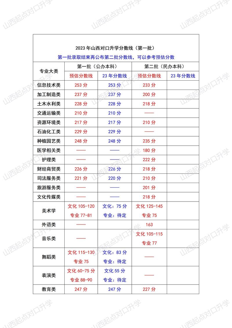 山西学前教育对口升学怎么考？-第1张图片-指南针培训网